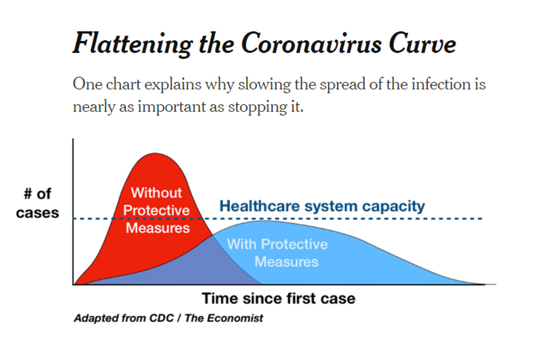 Flattening The Curve Flattening the curve graphic