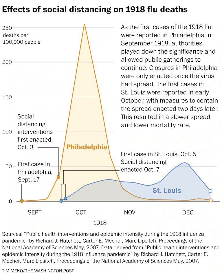 Social Separation and the Spanish Flu graphic